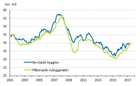 Beviljade bygglov och påbörjade nybyggnader, mn m3, glidande årssumma