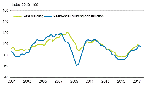 Volume index of newbuilding 2010=100, trend