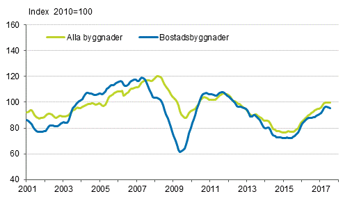 Volymindex för nybyggnad 2010=100, trend