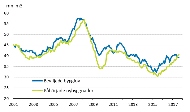 Beviljade bygglov och påbörjade nybyggnader, mn m3, glidande årssumma