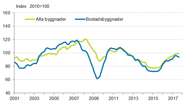 Volymindex för nybyggnad 2010=100, trend