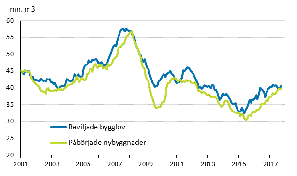 Beviljade bygglov och påbörjade nybyggnader, mn m3, glidande årssumma
