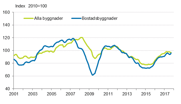 Volymindex för nybyggnad 2010=100, trend
