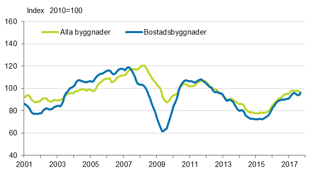 Volymindex fr nybyggnad 2010=100, trend