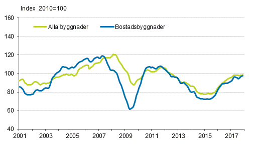 Volymindex för nybyggnad 2010=100, trend