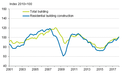 Volume index of newbuilding 2010=100, trend