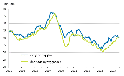 Beviljade bygglov och påbörjade nybyggnader, mn m3, glidande årssumma
