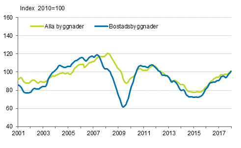 Volymindex för nybyggnad 2010=100, trend