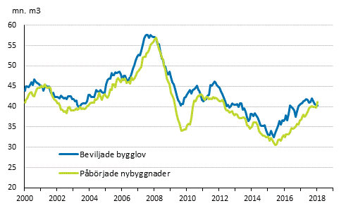 Beviljade bygglov och påbörjade nybyggnader, mn m3, glidande årssumma
