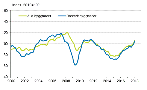 Volymindex för nybyggnad 2010=100, trend