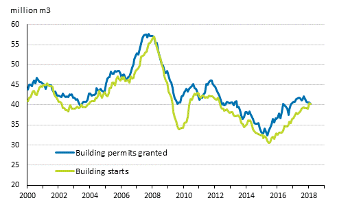 Granted building permits and building starts, mil. m3, moving annual total