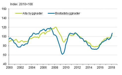 Volymindex för nybyggnad 2010=100, trend