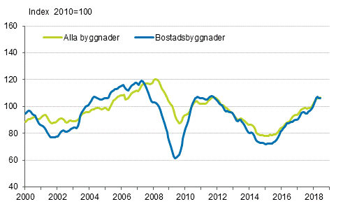 Volymindex för nybyggnad 2010=100, trend
