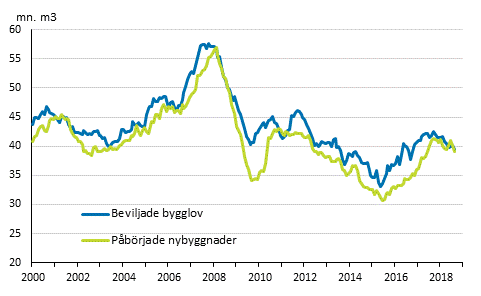 Beviljade bygglov och påbörjade nybyggnader, mn m3, glidande årssumma
