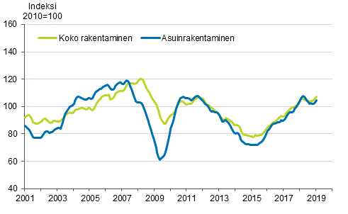 Uudisrakentamisen volyymi-indeksi 2010=100, trendi