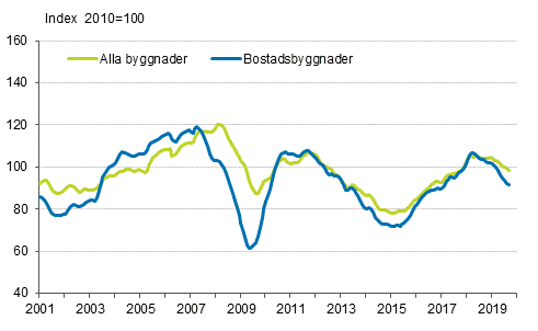 Volymindex för nybyggnad 2010=100, trend