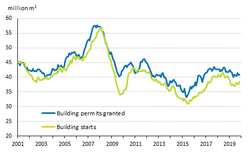 Granted building permits and building starts, mil. m3, moving annual total