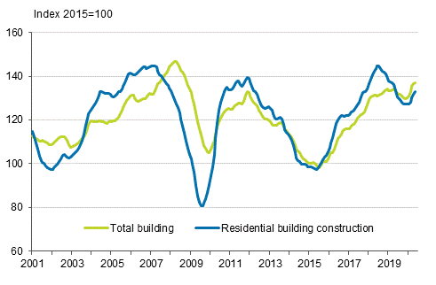 Volume index of newbuilding 2015=100, trend