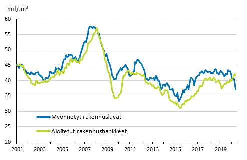 Myönnetyt rakennusluvat ja aloitetut rakennushankkeet, milj. m3, liukuva vuosisumma