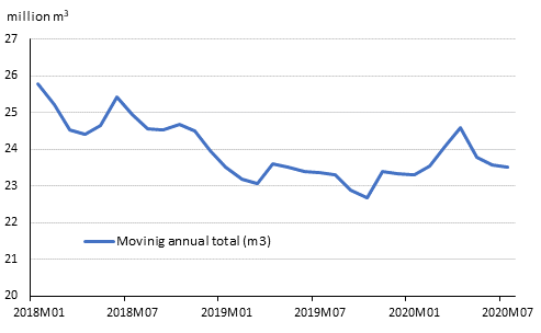 Preliminary registered starts, mil. m3, moving annual total