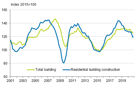 Volume index of newbuilding 2015=100, trend