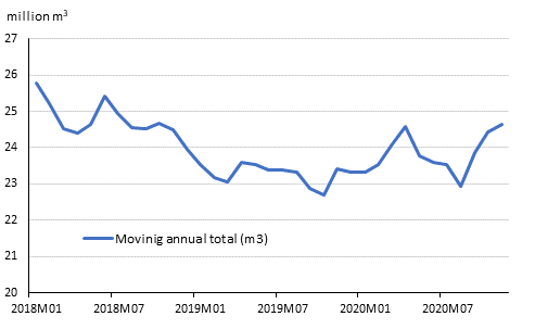 Preliminary registered starts, mil. m3, moving annual total