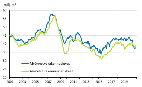 Myönnetyt rakennusluvat ja aloitetut rakennushankkeet, milj. m3, liukuva vuosisumma