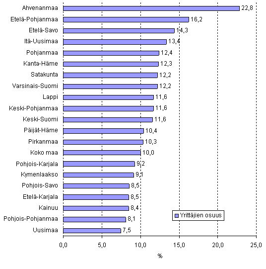 Yrittäjien osuus koko henkilöstöstä maakunnittain vuonna 2007