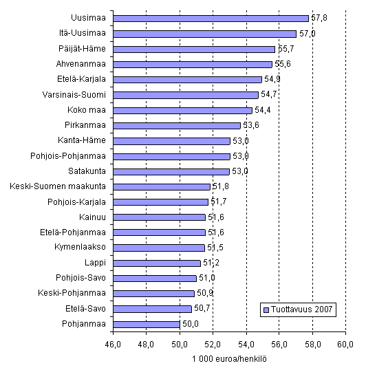 Tuottavuus (jalostusarvo/henkilöstön määrä) rakentamisessa maakunnittain vuonna 2007