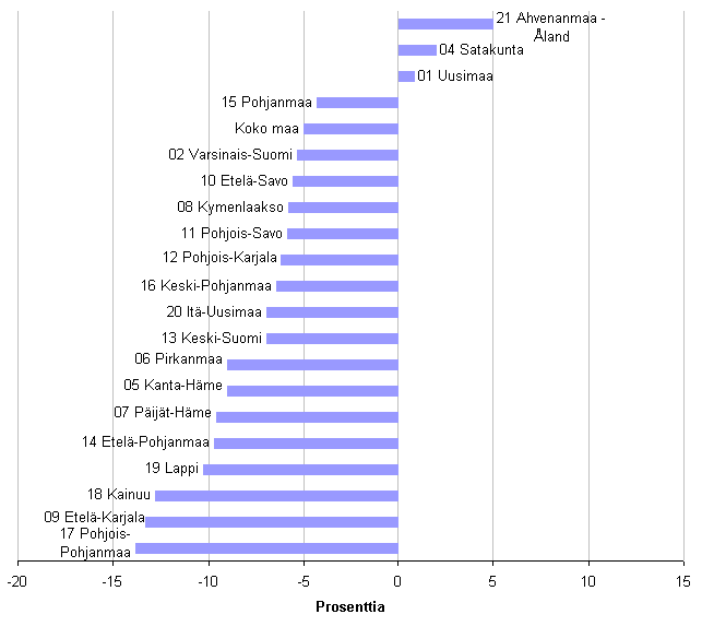 Kuvio 2. Rakentamisen jalostusarvon muutos 2009 maakunnittain
