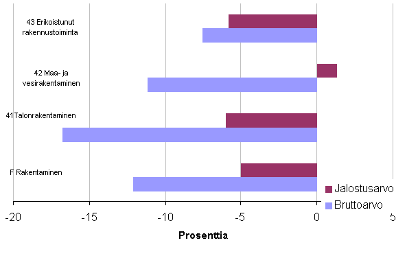 Kuvio 4. Rakentamisen brutto- ja jalostusarvon muutos päätoimialoittain 2009