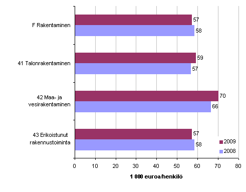 Kuvio 5. Rakentamisen tuottavuus (jalostusarvo/henkilö) päätoimialoittain 2008 - 2009