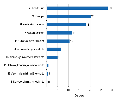 Kuvio 6. Henkilöstön jakautuminen 2009 pääluokittain (B-I, Liike-elämän palvelut)