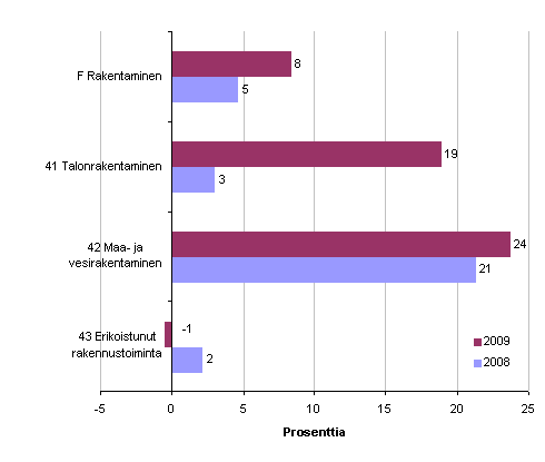 Rakentamisen henkilöstön määrän muutos Satakunnassa 2009 ja 2008