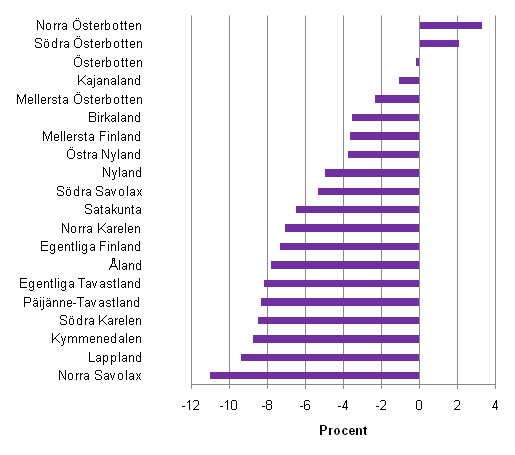 Förändring av förädlingsvärdet inom byggverksamhet efter landskap år 2010