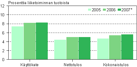 Talonrakentamisen kannattavuus 2005–2007*