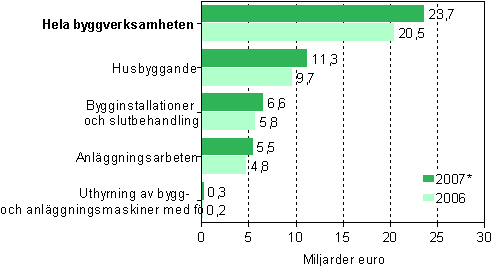 Omsättningen inom byggverksamheten 2006–2007*