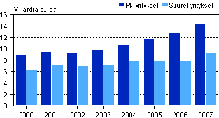 Rakentamisen liikevaihto suuruusluokittain 2000–2007