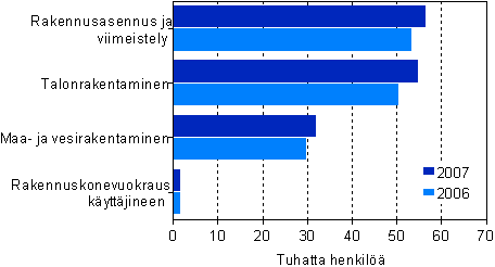Rakentamisen henkilöstö toimialoittain 2006–2007