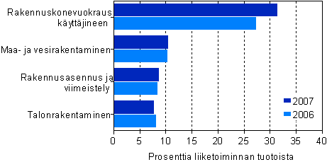 Rakentamisen käyttökate toimialoittain 2006–2007