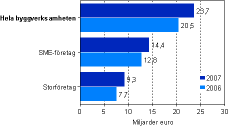 Omsttningen inom byggverksamheten efter storleksklass 2006–2007
