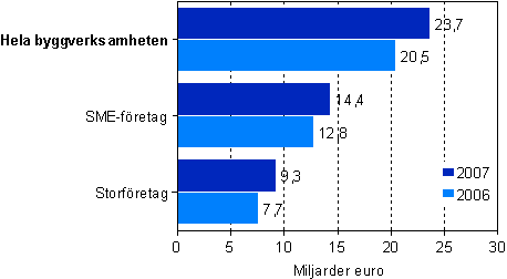 Omsättningen inom byggverksamheten efter storleksklass 2006–2007