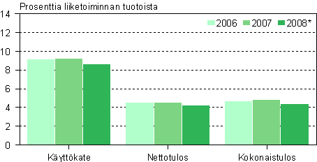 Rakentamisen kannattavuus 2006–2008*