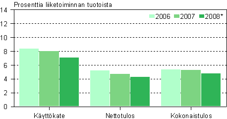 Talonrakentamisen kannattavuus 2006–2008*