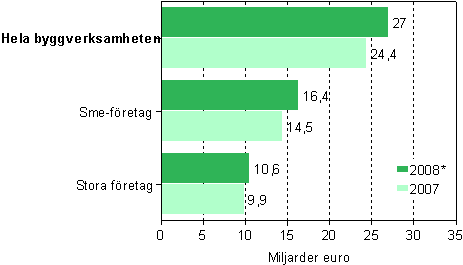 Omsättningen inom byggverksamheten efter storleksklass 2007–2008*