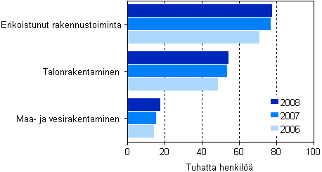 Rakentamisen henkilöstö toimialoittain 2006–2008