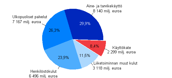 Rakentamisen toimintakulut ja käyttökate 2008