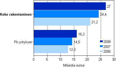 Rakentamisen liikevaihto 2006–2008, pk -ja kaikki yritykset