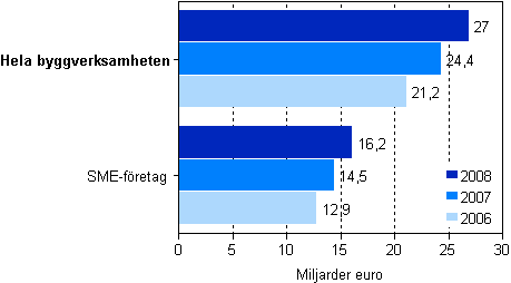 Omsättningen inom byggverksamhet 2006–2008, sme-företag och alla företag