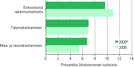 Kuvio 6. Rakentamisen käyttökate toimialoittain 2008–2009*